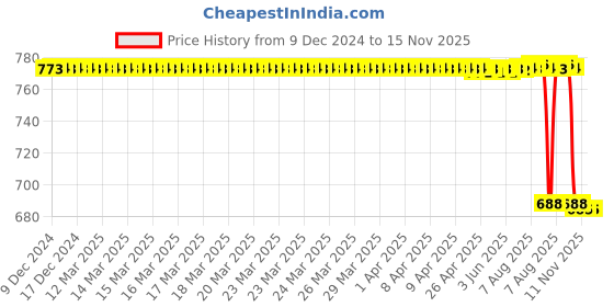 moglix.com NSK 10x32x12mm Single Row Deep Groove Ball Bearing, 6201ZZNR nsk Price History Graph from 9 Dec 2024 to 14 Nov 2025
