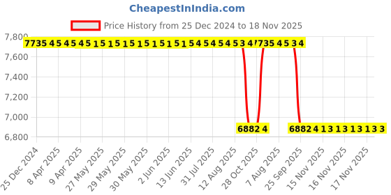 moglix.com NSK 10x32x12mm Single Row Deep Groove Ball Bearing, 6201ZZNR (Pack of 10) nsk Price History Graph from 25 Dec 2024 to 18 Nov 2025