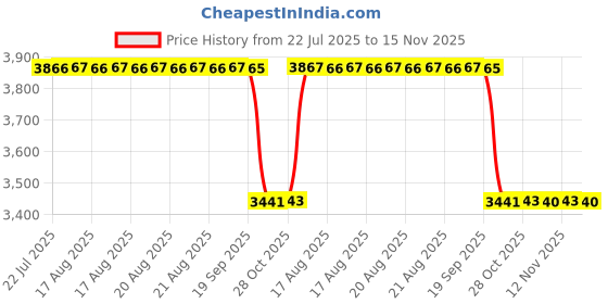 moglix.com NSK 10x32x12mm Single Row Deep Groove Ball Bearing, 6201ZZNR (Pack of 5) nsk Price History Graph from 22 Jul 2025 to 15 Nov 2025