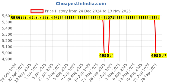 moglix.com NSK 10x35x17mm Single Row Deep Groove Ball Bearing, 6003DU (Pack of 10) nsk Price History Graph from 24 Dec 2024 to 13 Nov 2025
