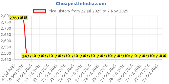 moglix.com NSK 10x35x17mm Single Row Deep Groove Ball Bearing, 6003DU (Pack of 5) nsk Price History Graph from 22 Jul 2025 to 6 Nov 2025