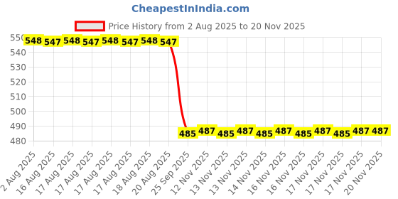 moglix.com NSK 10x35x17mm Single Row Deep Groove Ball Bearing, 6003VV nsk Price History Graph from 2 Aug 2025 to 17 Nov 2025