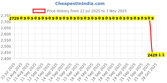 moglix.com NSK 10x35x17mm Single Row Deep Groove Ball Bearing, 6003VV (Pack of 5) nsk Price History Graph from 22 Jul 2025 to 7 Nov 2025