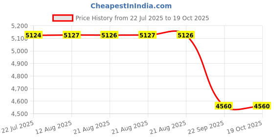 moglix.com NSK 10x35x17mm Single Row Deep Groove Ball Bearing, 6003ZZ (Pack of 10) nsk Price History Graph from 22 Jul 2025 to 19 Oct 2025