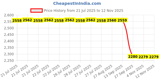 moglix.com NSK 10x35x17mm Single Row Deep Groove Ball Bearing, 6003ZZ (Pack of 5) nsk Price History Graph from 21 Jul 2025 to 12 Nov 2025