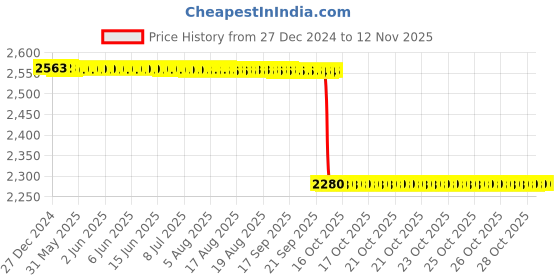 moglix.com NSK 10x35x17mm Single Row Deep Groove Ball Bearing, 6003ZZC3 (Pack of 5) nsk Price History Graph from 27 Dec 2024 to 12 Nov 2025