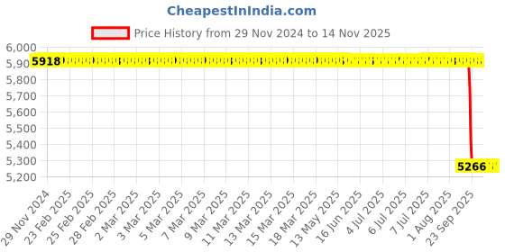 moglix.com NSK 10x35x17mm Single Row Deep Groove Ball Bearing, 6003ZZNR (Pack of 10) nsk Price History Graph from 29 Nov 2024 to 13 Nov 2025