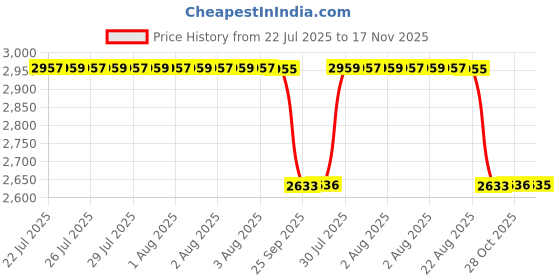 moglix.com NSK 10x35x17mm Single Row Deep Groove Ball Bearing, 6003ZZNR (Pack of 5) nsk Price History Graph from 22 Jul 2025 to 17 Nov 2025
