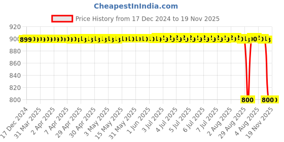 moglix.com NSK 10x35x21mm Single Row Thrust Ball Bearing, 51104 nsk Price History Graph from 17 Dec 2024 to 18 Nov 2025