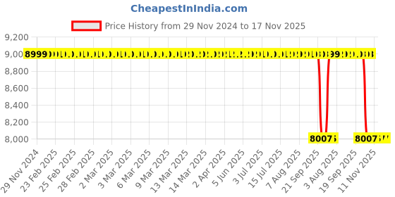 moglix.com NSK 10x35x21mm Single Row Thrust Ball Bearing, 51104 (Pack of 10) nsk Price History Graph from 29 Nov 2024 to 16 Nov 2025