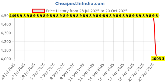 moglix.com NSK 10x35x21mm Single Row Thrust Ball Bearing, 51104 (Pack of 5) nsk Price History Graph from 23 Jul 2025 to 19 Oct 2025