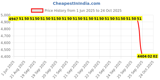 moglix.com NSK 11x26x12mm Single Row Thrust Ball Bearing, 51200 (Pack of 5) nsk Price History Graph from 1 Jun 2025 to 23 Oct 2025