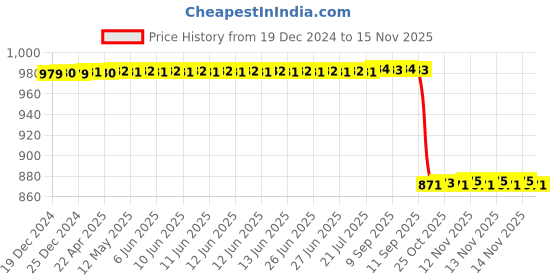 moglix.com NSK 11x28x14mm Single Row Thrust Ball Bearing, 51201 nsk Price History Graph from 19 Dec 2024 to 13 Nov 2025