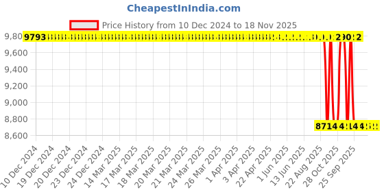 moglix.com NSK 11x28x14mm Single Row Thrust Ball Bearing, 51201 (Pack of 10) nsk Price History Graph from 10 Dec 2024 to 18 Nov 2025