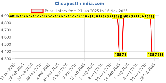moglix.com NSK 11x28x14mm Single Row Thrust Ball Bearing, 51201 (Pack of 5) nsk Price History Graph from 21 Jan 2025 to 16 Nov 2025