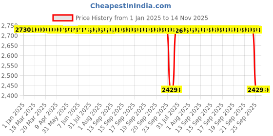 moglix.com NSK 11x35x10mm Single Row Deep Groove Ball Bearing, 6300DDU (Pack of 5) nsk Price History Graph from 1 Jan 2025 to 14 Nov 2025