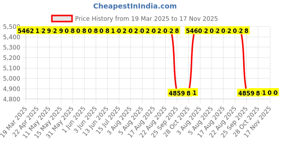 moglix.com NSK 11x35x10mm Single Row Deep Groove Ball Bearing, 6300VV (Pack of 10) nsk Price History Graph from 19 Mar 2025 to 16 Nov 2025