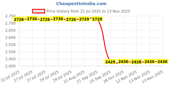 moglix.com NSK 11x35x10mm Single Row Deep Groove Ball Bearing, 6300VV (Pack of 5) nsk Price History Graph from 22 Jul 2025 to 13 Nov 2025