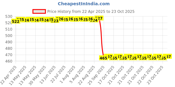 moglix.com NSK 11x35x10mm Single Row Deep Groove Ball Bearing, 6300ZZ nsk Price History Graph from 22 Apr 2025 to 22 Oct 2025