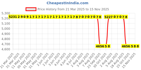 moglix.com NSK 11x35x10mm Single Row Deep Groove Ball Bearing, 6300ZZ (Pack of 10) nsk Price History Graph from 21 Mar 2025 to 14 Nov 2025
