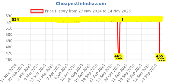 moglix.com NSK 11x35x10mm Single Row Deep Groove Ball Bearing, 6300ZZC3 nsk Price History Graph from 27 Nov 2024 to 14 Nov 2025