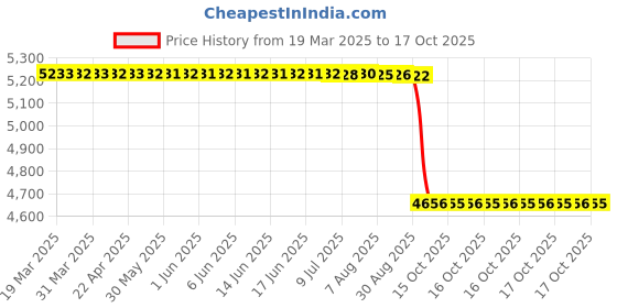moglix.com NSK 11x35x10mm Single Row Deep Groove Ball Bearing, 6300ZZC3 (Pack of 10) nsk Price History Graph from 19 Mar 2025 to 17 Oct 2025