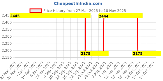 moglix.com NSK 11x35x15mm Single Row Deep Groove Ball Bearing, 6202VV (Pack of 5) nsk Price History Graph from 27 Mar 2025 to 18 Nov 2025