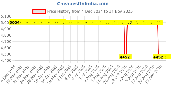 moglix.com NSK 11x35x15mm Single Row Deep Groove Ball Bearing, 6202VVC3 (Pack of 10) nsk Price History Graph from 4 Dec 2024 to 14 Nov 2025
