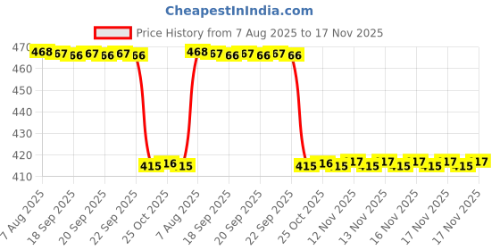 moglix.com NSK 11x35x15mm Single Row Deep Groove Ball Bearing, 6202ZZC3 nsk Price History Graph from 7 Aug 2025 to 17 Nov 2025
