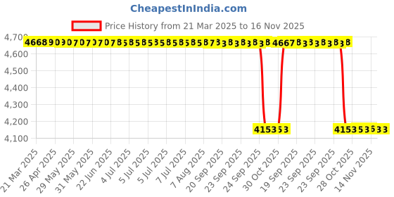 moglix.com NSK 11x35x15mm Single Row Deep Groove Ball Bearing, 6202ZZC3 (Pack of 10) nsk Price History Graph from 21 Mar 2025 to 14 Nov 2025