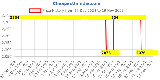 moglix.com NSK 11x35x15mm Single Row Deep Groove Ball Bearing, 6202ZZC3 (Pack of 5) nsk Price History Graph from 27 Dec 2024 to 18 Nov 2025