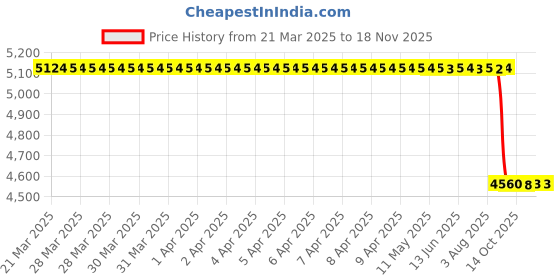 moglix.com NSK 11x35x15mm Single Row Deep Groove Ball Bearing, 6202ZZNR (Pack of 10) nsk Price History Graph from 21 Mar 2025 to 15 Nov 2025