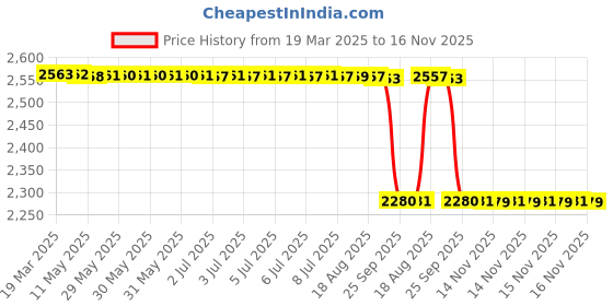 moglix.com NSK 11x35x15mm Single Row Deep Groove Ball Bearing, 6202ZZNR (Pack of 5) nsk Price History Graph from 19 Mar 2025 to 16 Nov 2025