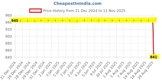 moglix.com NSK 11x42x26mm Single Row Thrust Ball Bearing, 51105 nsk Price History Graph from 21 Dec 2024 to 10 Nov 2025