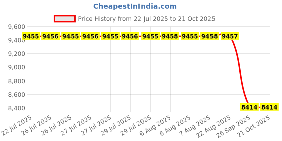 moglix.com NSK 11x42x26mm Single Row Thrust Ball Bearing, 51105 (Pack of 10) nsk Price History Graph from 22 Jul 2025 to 20 Oct 2025