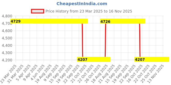 moglix.com NSK 11x42x26mm Single Row Thrust Ball Bearing, 51105 (Pack of 5) nsk Price History Graph from 23 Mar 2025 to 16 Nov 2025