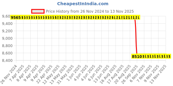 moglix.com NSK 1200 9x30x10mm Double Row Cylindrical Hole Type Self Aligning Ball Bearing, 7022102 (Pack of 10) nsk Price History Graph from 26 Nov 2024 to 11 Nov 2025
