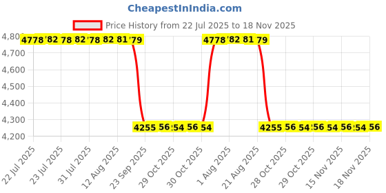 moglix.com NSK 1200 9x30x10mm Double Row Cylindrical Hole Type Self Aligning Ball Bearing, 7022102 (Pack of 5) nsk Price History Graph from 22 Jul 2025 to 17 Nov 2025