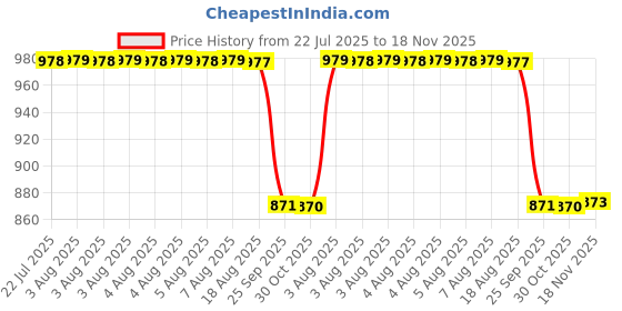 moglix.com NSK 1201 10x32x12mm Double Row Cylindrical Hole Type Self Aligning Ball Bearing, 7022111 nsk Price History Graph from 22 Jul 2025 to 18 Nov 2025