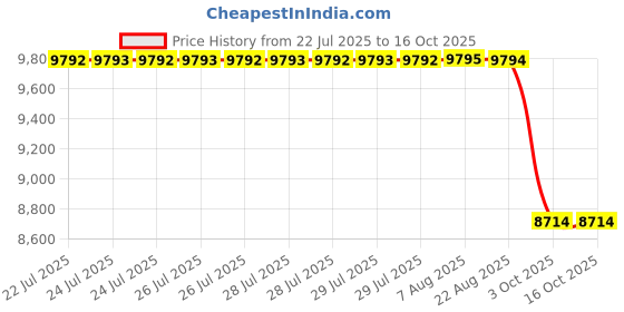 moglix.com NSK 1201 10x32x12mm Double Row Cylindrical Hole Type Self Aligning Ball Bearing, 7022111 (Pack of 10) nsk Price History Graph from 22 Jul 2025 to 15 Oct 2025