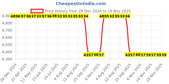 moglix.com NSK 1201 10x32x12mm Double Row Cylindrical Hole Type Self Aligning Ball Bearing, 7022111 (Pack of 5) nsk Price History Graph from 29 Dec 2024 to 19 Nov 2025