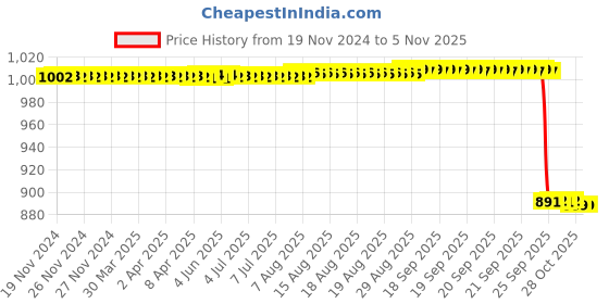 moglix.com NSK 1202 11x35x15mm Double Row Cylindrical Hole Type Self Aligning Ball Bearing, 7022127 nsk Price History Graph from 19 Nov 2024 to 5 Nov 2025