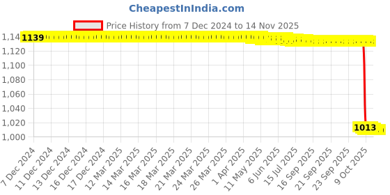 moglix.com NSK 1203 12x40x17mm Double Row Cylindrical Hole Type Self Aligning Ball Bearing, 7022136 nsk Price History Graph from 7 Dec 2024 to 12 Nov 2025