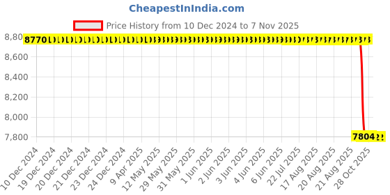 moglix.com NSK 1205 15x52x25mm Double Row Cylindrical Hole Type Self Aligning Ball Bearing, 7022154 (Pack of 10) nsk Price History Graph from 10 Dec 2024 to 7 Nov 2025