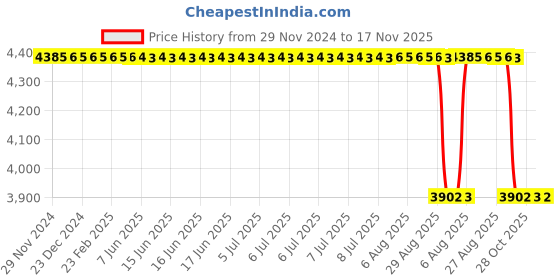 moglix.com NSK 1205 15x52x25mm Double Row Cylindrical Hole Type Self Aligning Ball Bearing, 7022154 (Pack of 5) nsk Price History Graph from 29 Nov 2024 to 17 Nov 2025