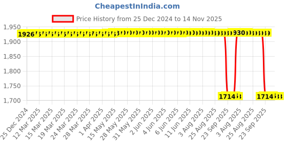 moglix.com NSK 1206 16x62x30mm Double Row Cylindrical Hole Type Self Aligning Ball Bearing, 7022163 nsk Price History Graph from 25 Dec 2024 to 14 Nov 2025