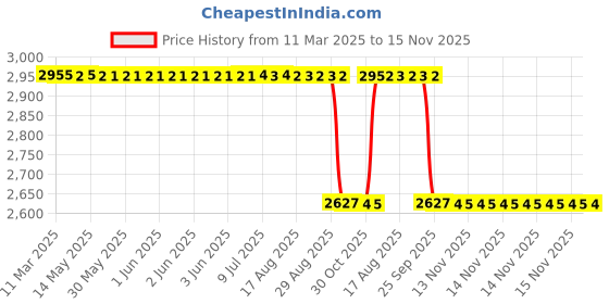 moglix.com NSK 1210 20x90x50mm Double Row Cylindrical Hole Type Self Aligning Ball Bearing, 7022206 nsk Price History Graph from 11 Mar 2025 to 15 Nov 2025