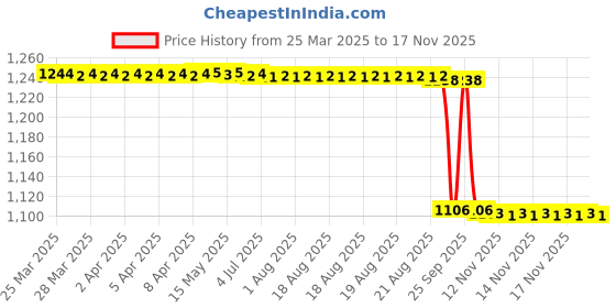 moglix.com NSK 129WA 8x26x9mm Double Row Cylindrical Hole Type Self Aligning Ball Bearing, 38374926 nsk Price History Graph from 25 Mar 2025 to 17 Nov 2025