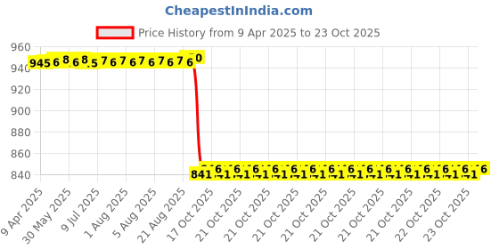 moglix.com NSK 12x26x10mm Single Row Thrust Ball Bearing, 2900 nsk Price History Graph from 9 Apr 2025 to 22 Oct 2025