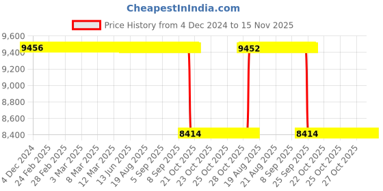 moglix.com NSK 12x26x10mm Single Row Thrust Ball Bearing, 2900 (Pack of 10) nsk Price History Graph from 4 Dec 2024 to 15 Nov 2025